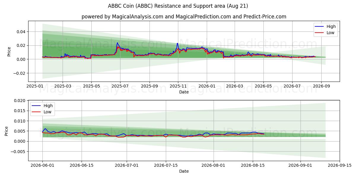  Монета ABBC (ABBC) Support and Resistance area (20 Aug) 