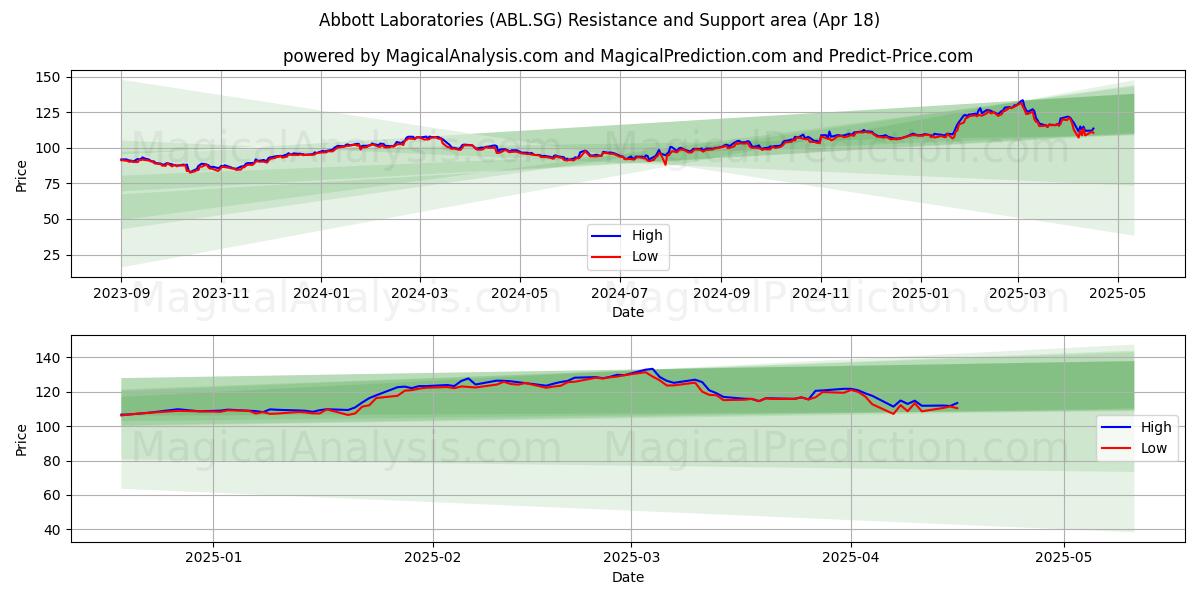  Abbott Laboratories (ABL.SG) Support and Resistance area (18 Apr) 