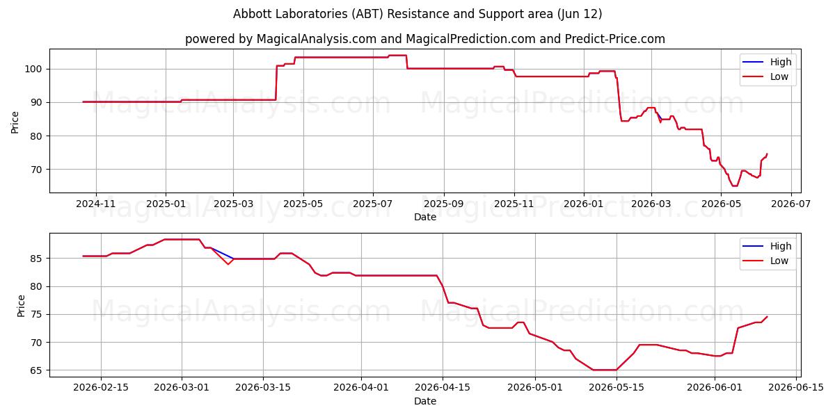  Abbott Laboratories (ABT) Support and Resistance area (28 May) 