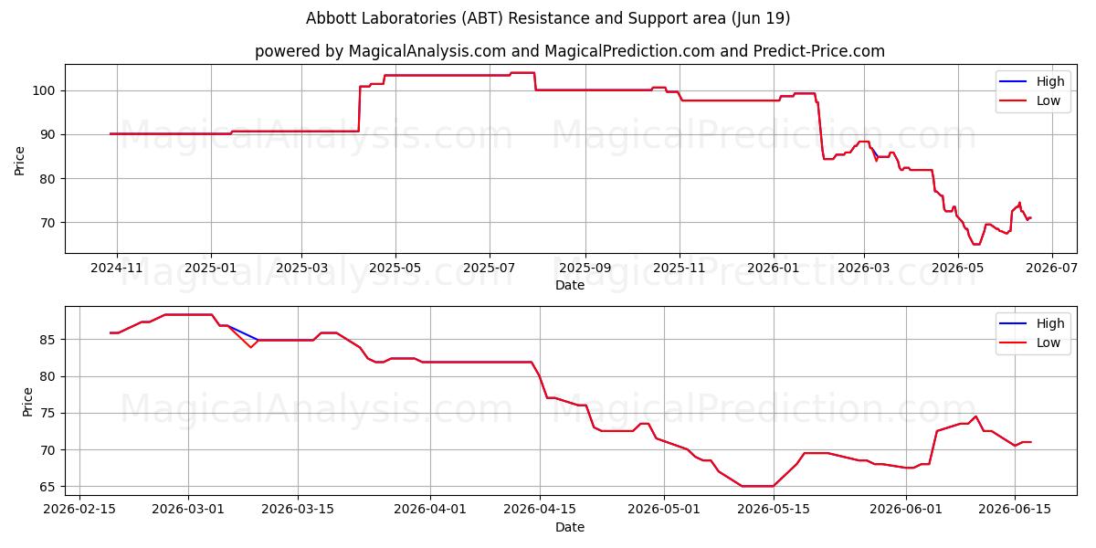  Abbott Laboratories (ABT) Support and Resistance area (11 Jun) 