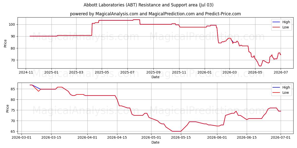  Abbott Laboratories (ABT) Support and Resistance area (02 Jul) 