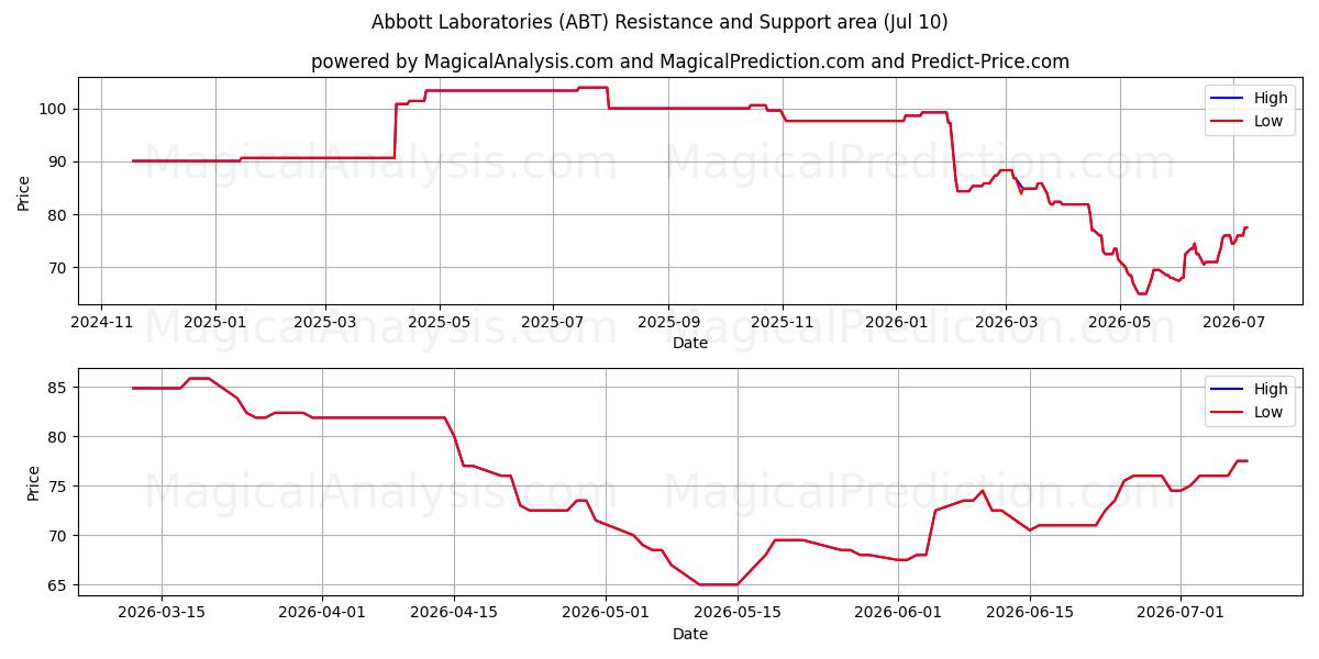  Abbott Laboratories (ABT) Support and Resistance area (09 Jul) 