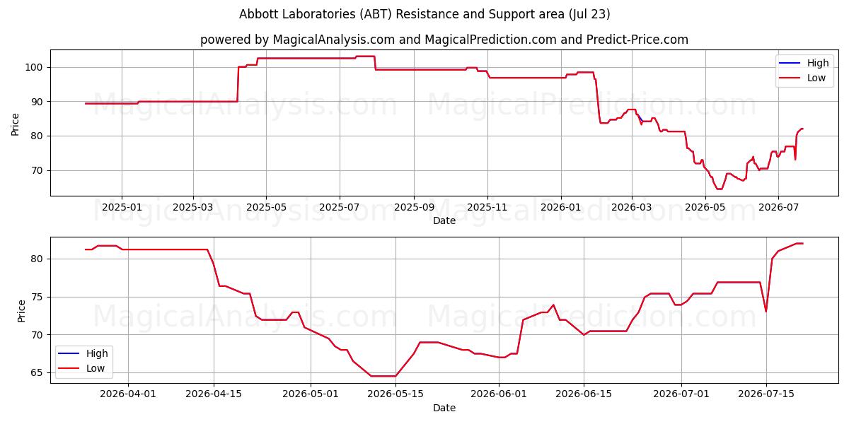  Abbott Laboratories (ABT) Support and Resistance area (22 Jul) 