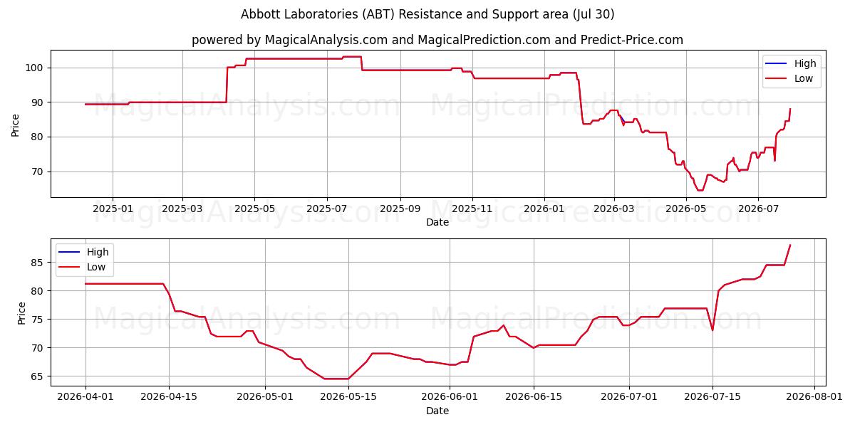  Abbott Laboratories (ABT) Support and Resistance area (29 Jul) 