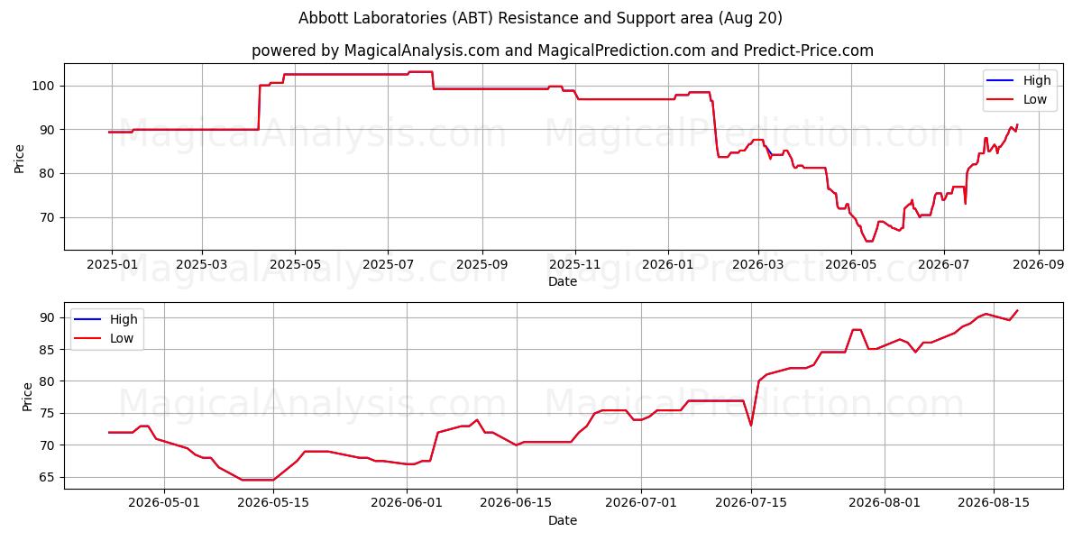 Abbott Laboratories (ABT) Support and Resistance area (19 Aug) 