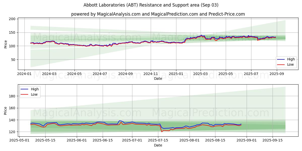  Abbott Laboratories (ABT) Support and Resistance area (02 Sep) 
