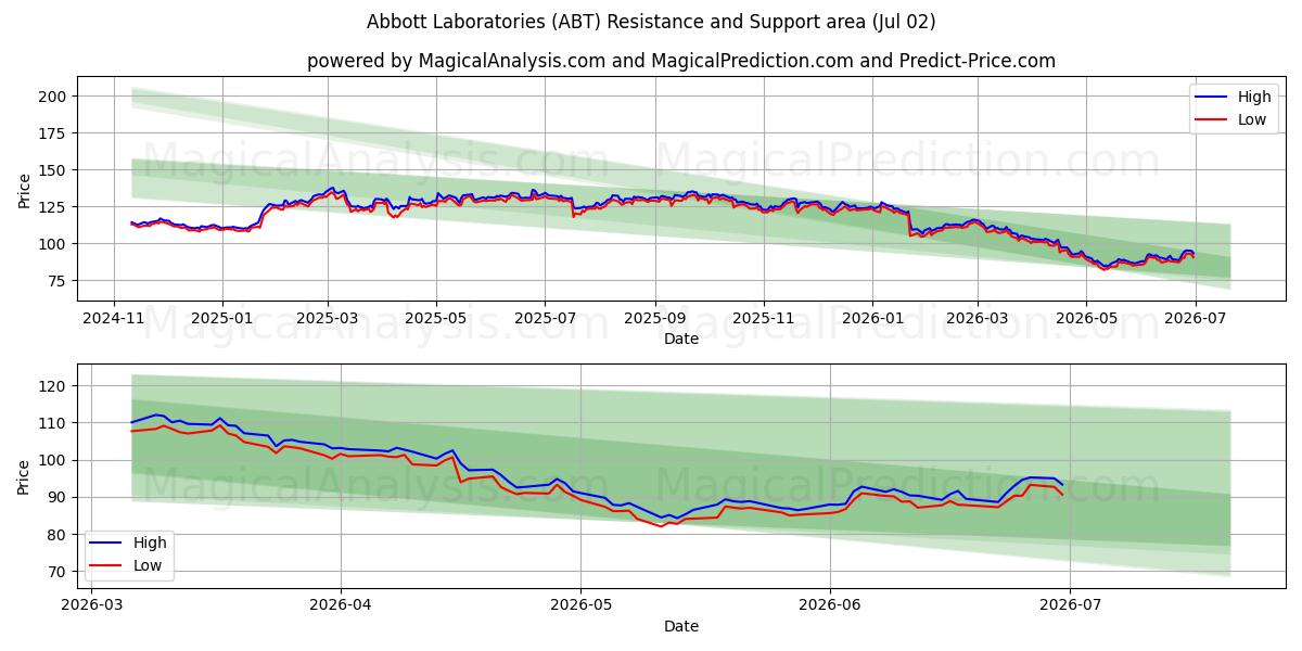  Abbott Laboratories (ABT) Support and Resistance area (01 Jul) 