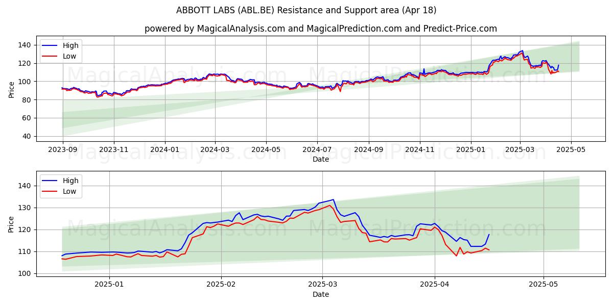  ABBOTT LABS (ABL.BE) Support and Resistance area (18 Apr) 