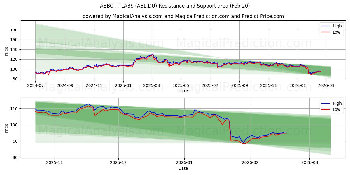  ABBOTT LABS (ABL.DU) Support and Resistance area (19 Feb) 