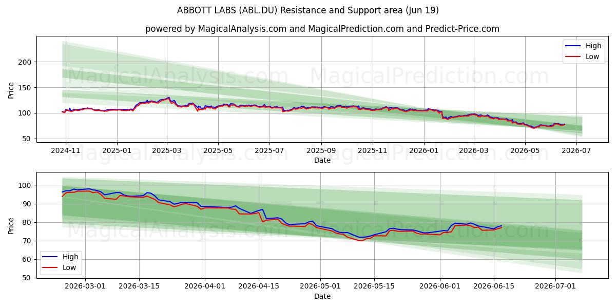  ABBOTT LABS (ABL.DU) Support and Resistance area (18 Jun) 