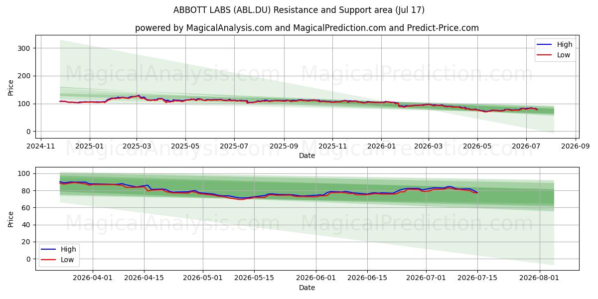  ABBOTT LABS (ABL.DU) Support and Resistance area (16 Jul) 