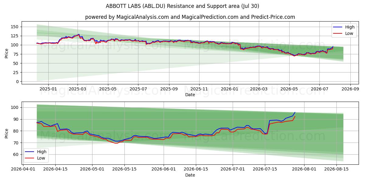  ABBOTT LABS (ABL.DU) Support and Resistance area (29 Jul) 