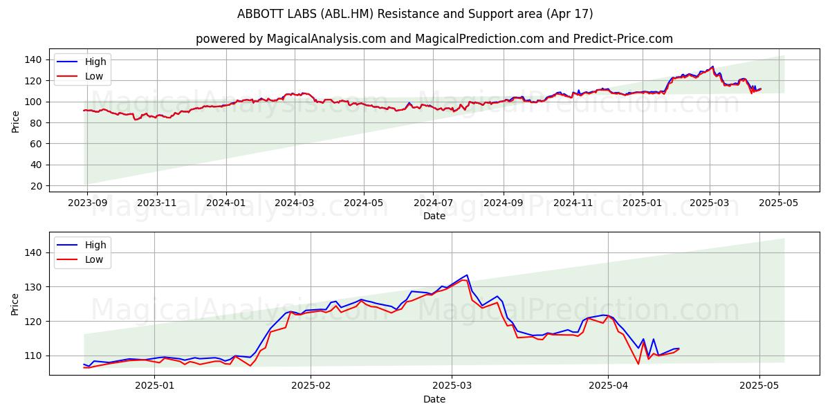  ABBOTT LABS (ABL.HM) Support and Resistance area (17 Apr) 
