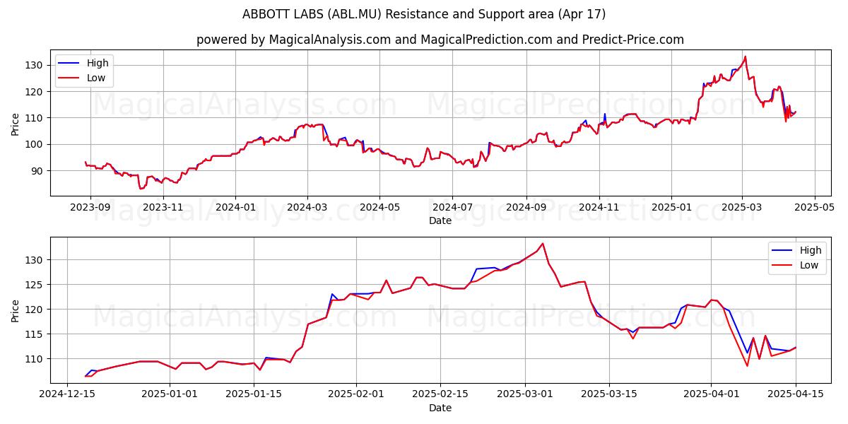  ABBOTT LABS (ABL.MU) Support and Resistance area (17 Apr) 