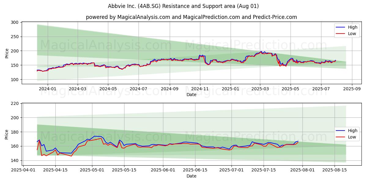 Abbvie Inc. (4AB.SG) Support and Resistance area (31 Jul) Abbvie Inc. (4AB.SG) Support and Resistance area (31 Jul)