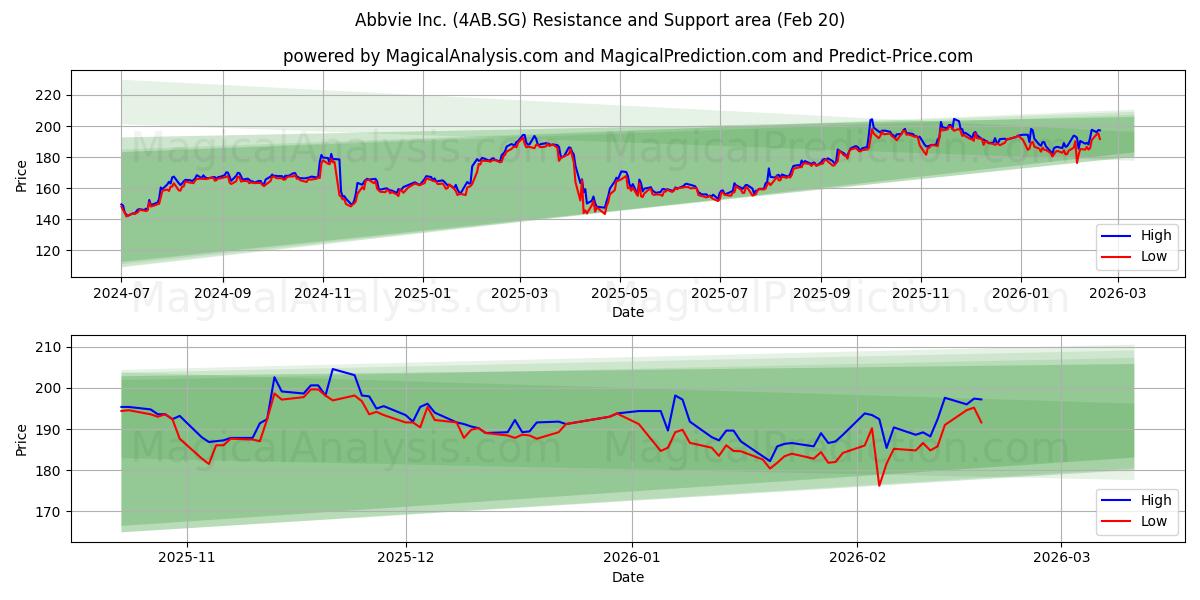  Abbvie Inc. (4AB.SG) Support and Resistance area (19 Feb) 