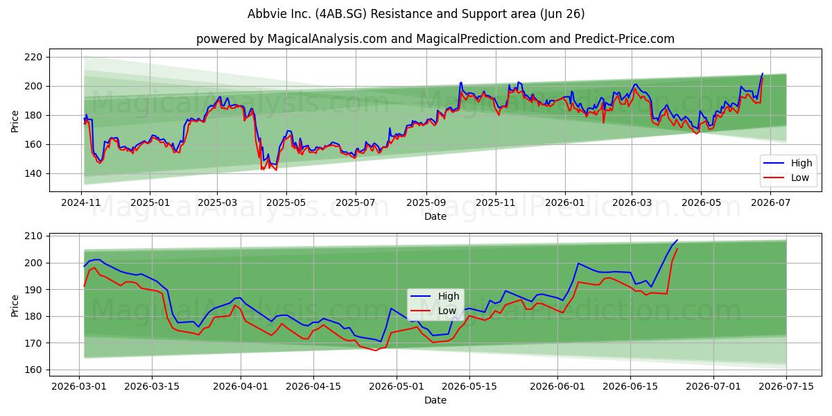  Abbvie Inc. (4AB.SG) Support and Resistance area (25 Jun) 