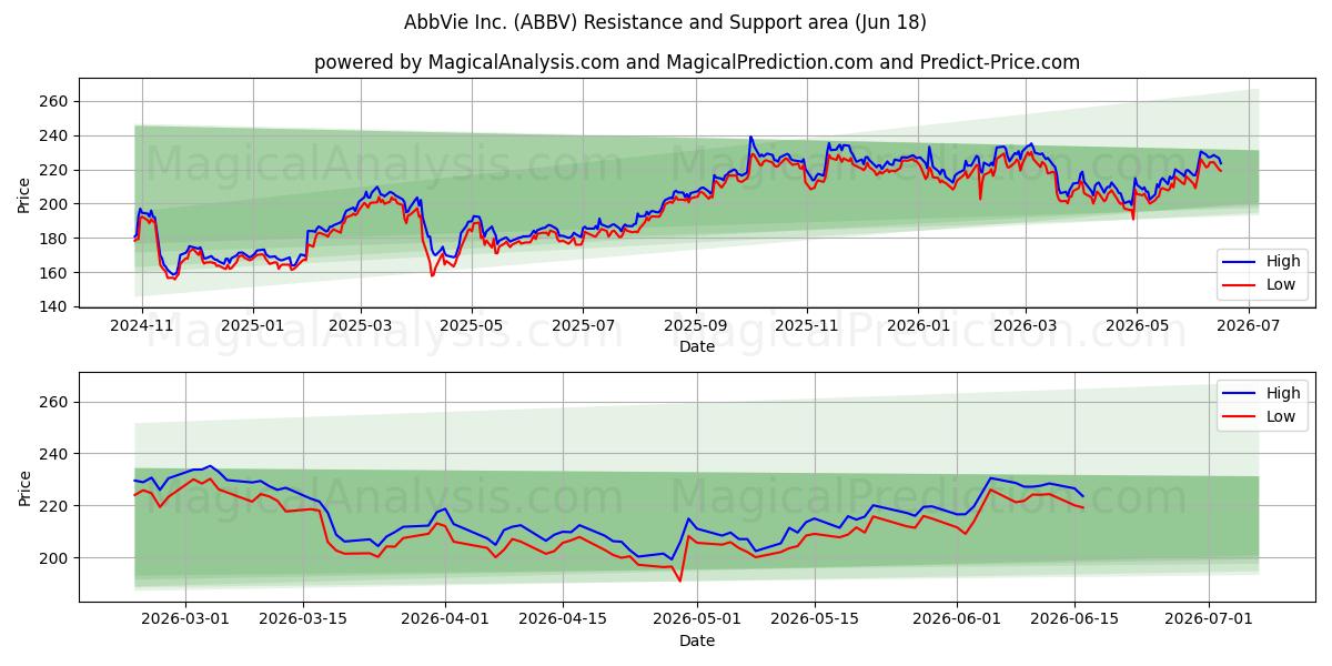 AbbVie Inc. (ABBV) Support and Resistance area (17 Jun) 