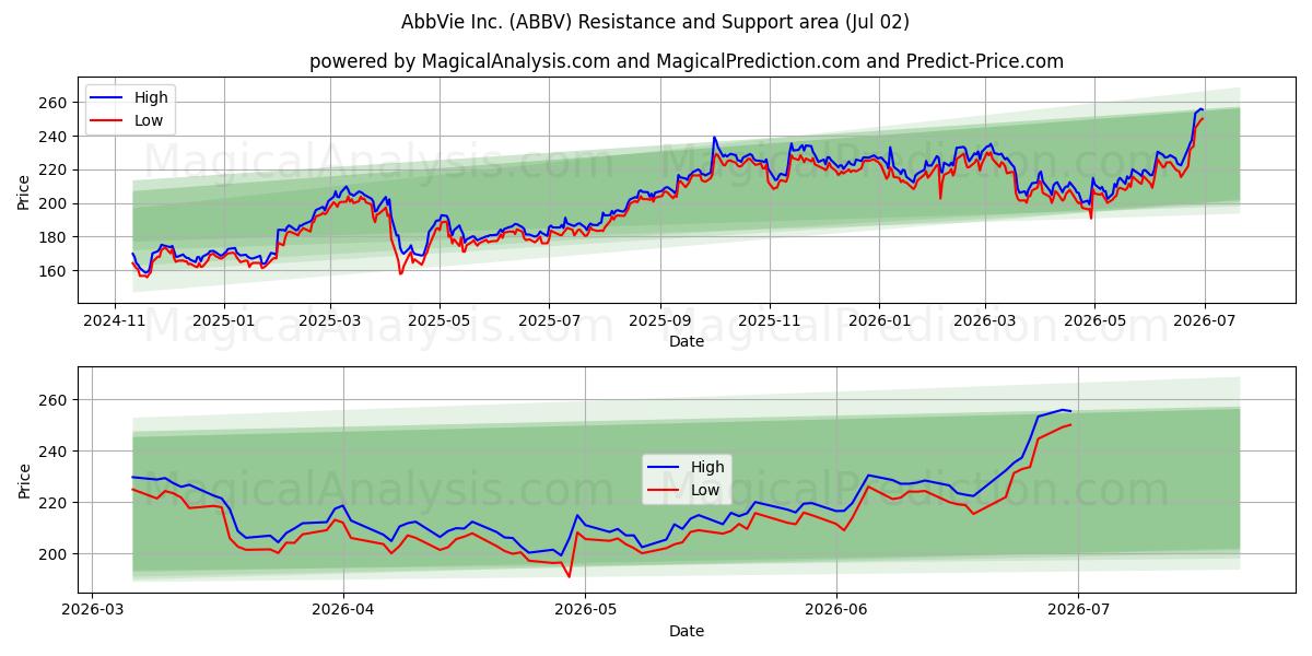  AbbVie Inc. (ABBV) Support and Resistance area (01 Jul) 