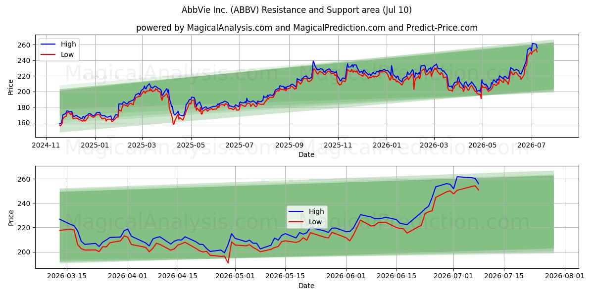  AbbVie Inc. (ABBV) Support and Resistance area (09 Jul) 