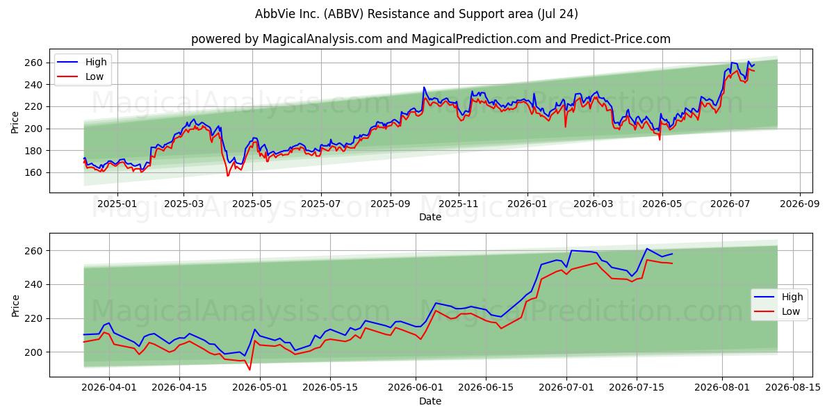 AbbVie Inc. (ABBV) Support and Resistance area (23 Jul) 
