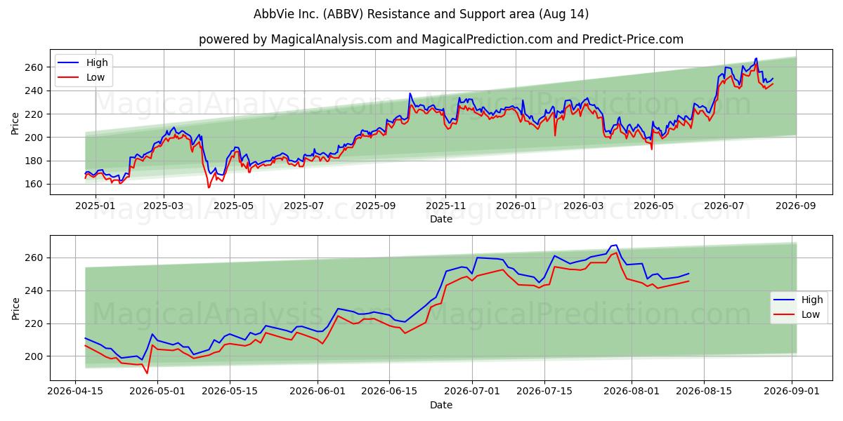  AbbVie Inc. (ABBV) Support and Resistance area (13 Aug) 