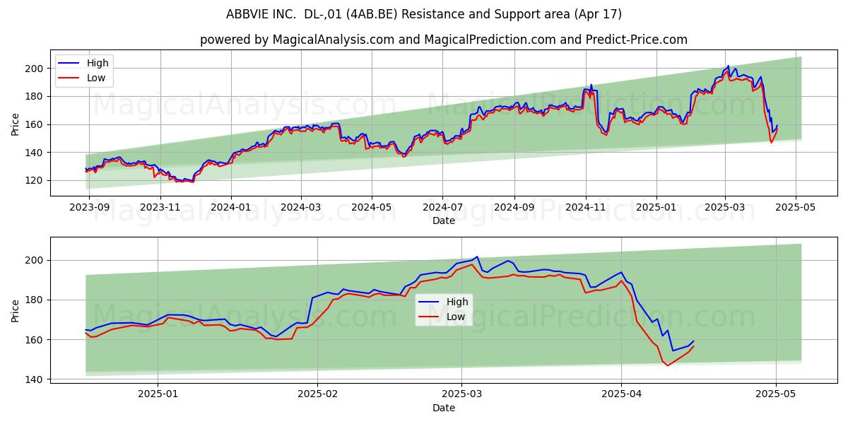  ABBVIE INC.  DL-,01 (4AB.BE) Support and Resistance area (17 Apr) 