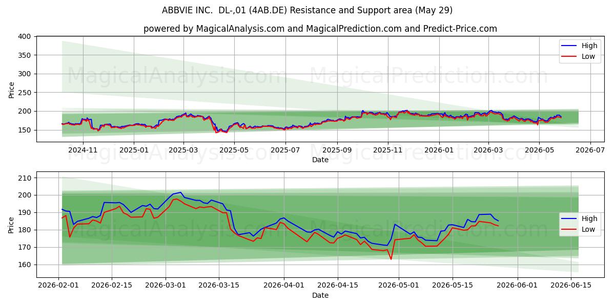  ABBVIE INC.  DL-,01 (4AB.DE) Support and Resistance area (28 May) 