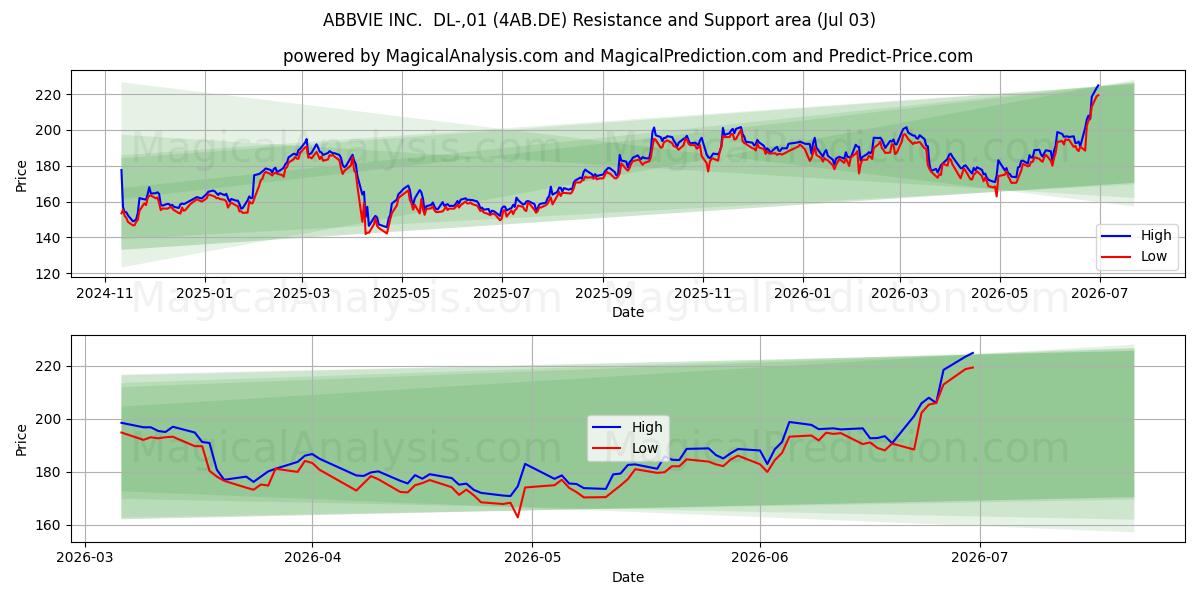  ABBVIE INC.  DL-,01 (4AB.DE) Support and Resistance area (02 Jul) 