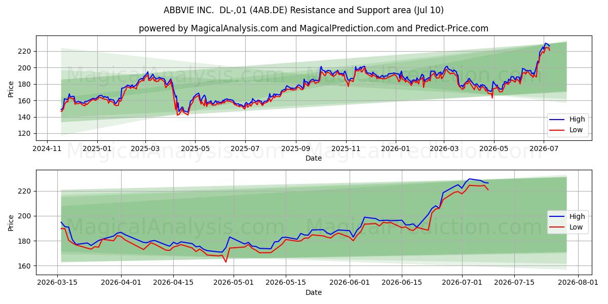  ABBVIE INC.  DL-,01 (4AB.DE) Support and Resistance area (09 Jul) 