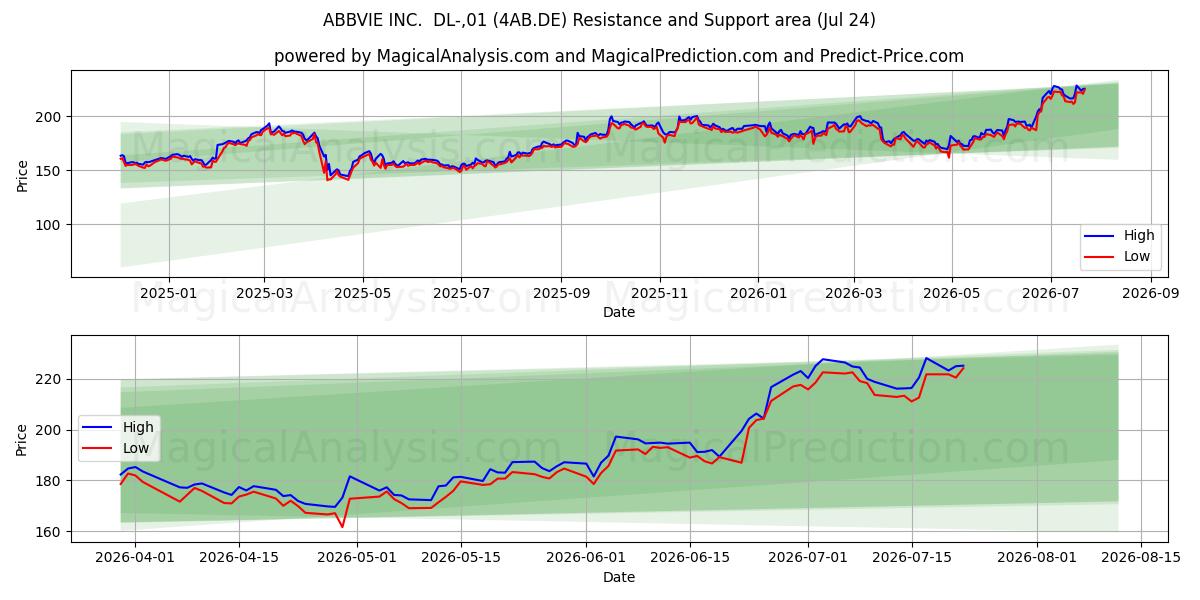  ABBVIE INC.  DL-,01 (4AB.DE) Support and Resistance area (23 Jul) 