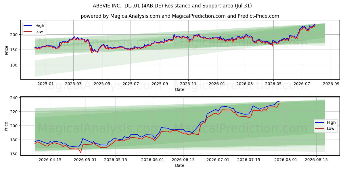  ABBVIE INC.  DL-,01 (4AB.DE) Support and Resistance area (30 Jul) 