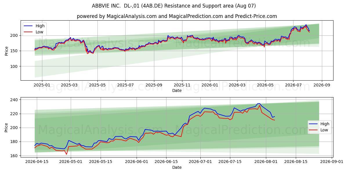  ABBVIE INC.  DL-,01 (4AB.DE) Support and Resistance area (06 Aug) 