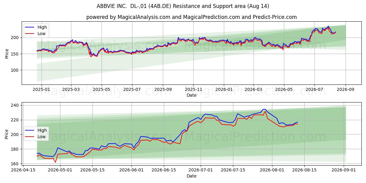 ABBVIE INC.  DL-,01 (4AB.DE) Support and Resistance area (13 Aug) 