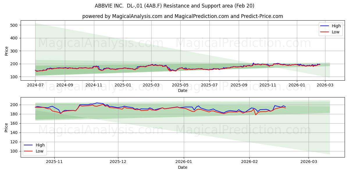  ABBVIE INC.  DL-,01 (4AB.F) Support and Resistance area (19 Feb) 