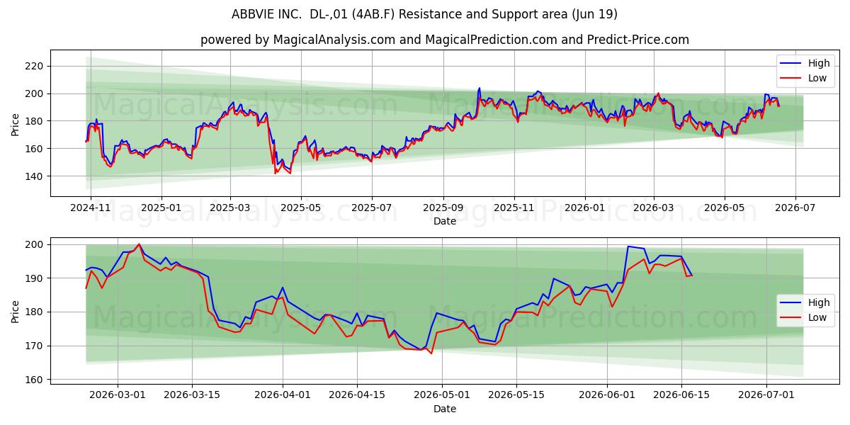  ABBVIE INC.  DL-,01 (4AB.F) Support and Resistance area (18 Jun) 