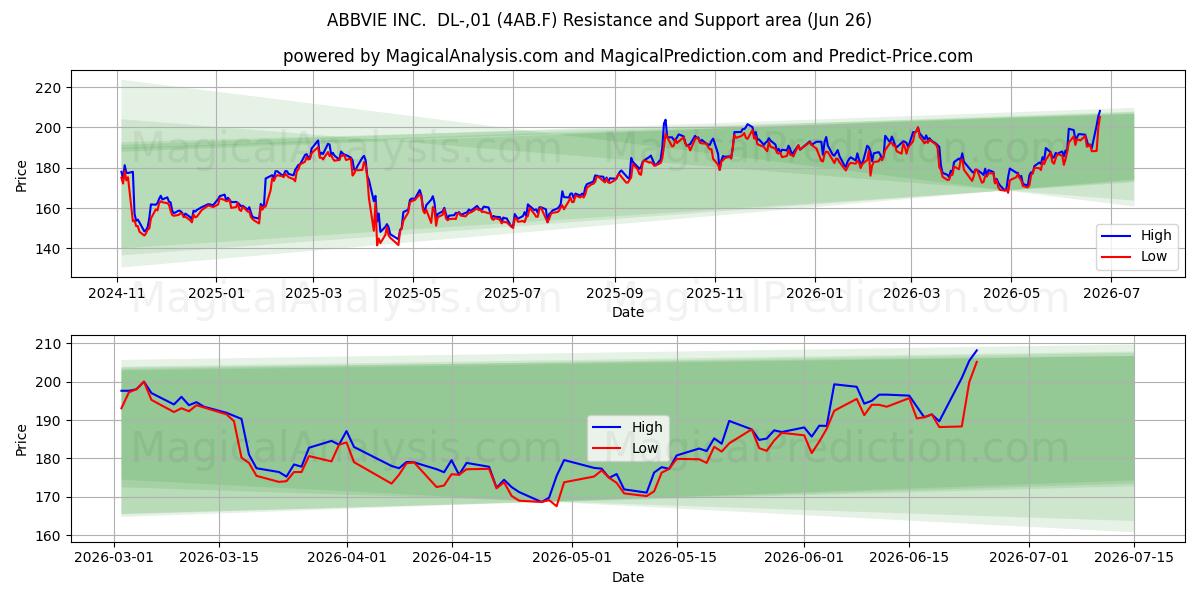  ABBVIE INC.  DL-,01 (4AB.F) Support and Resistance area (25 Jun) 