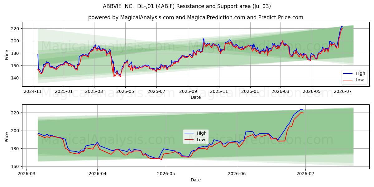 ABBVIE INC.  DL-,01 (4AB.F) Support and Resistance area (02 Jul) 