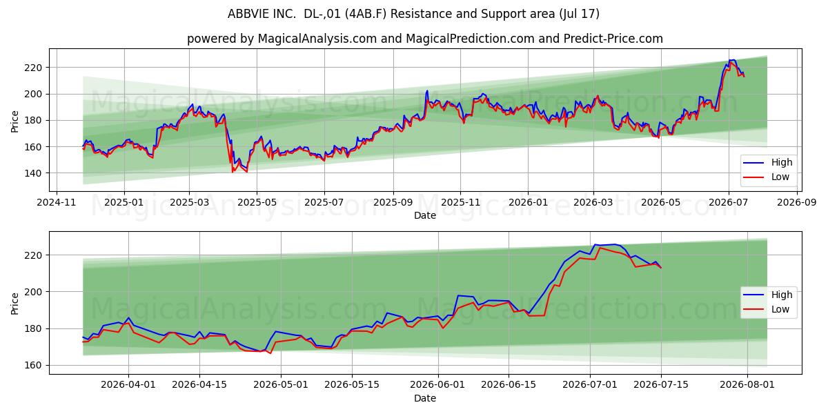  ABBVIE INC.  DL-,01 (4AB.F) Support and Resistance area (16 Jul) 