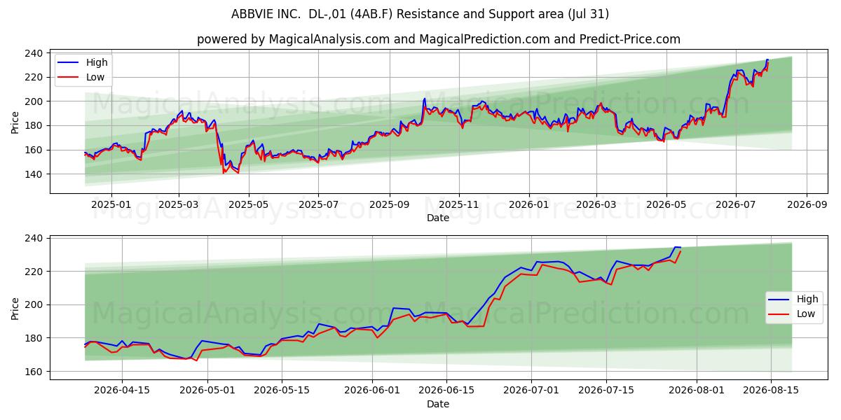  ABBVIE INC.  DL-,01 (4AB.F) Support and Resistance area (30 Jul) 
