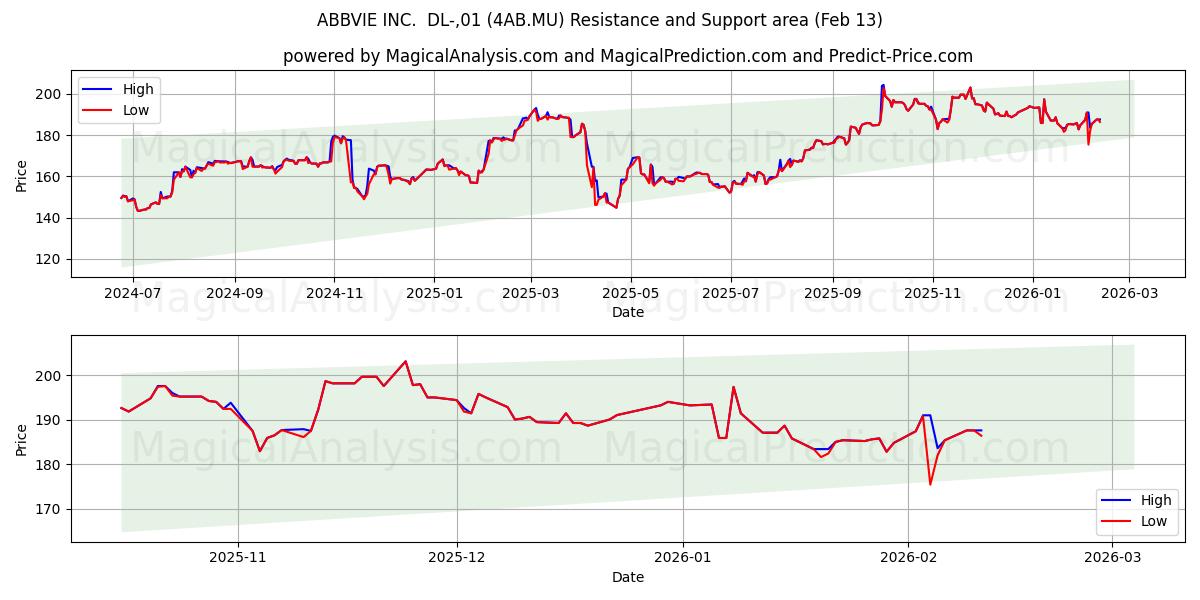  ABBVIE INC.  DL-,01 (4AB.MU) Support and Resistance area (12 Feb) 