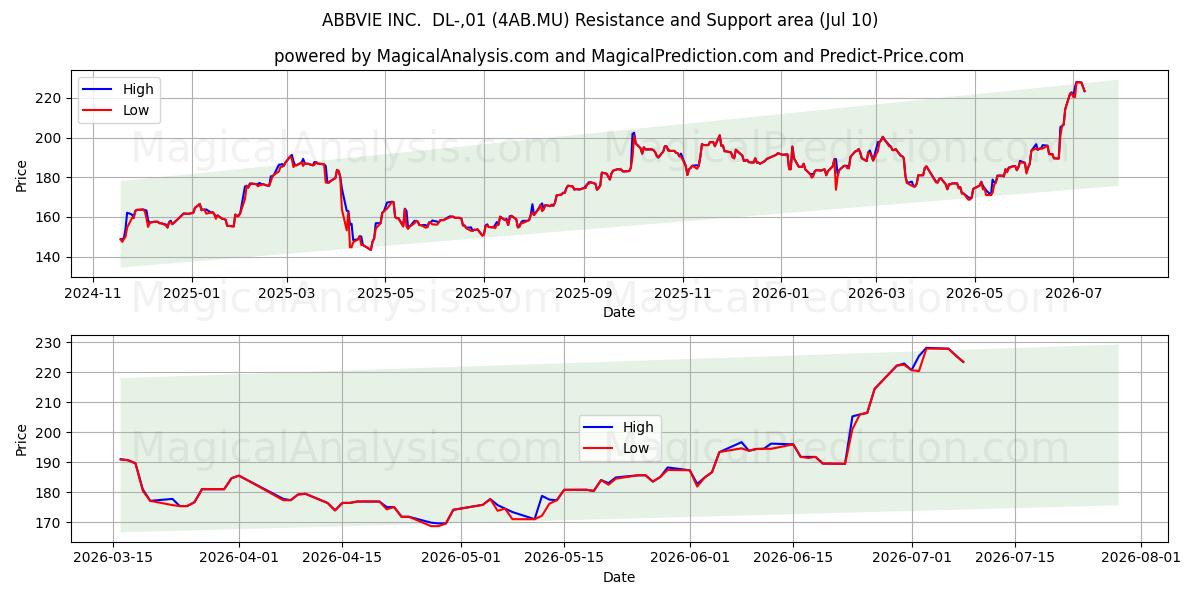  ABBVIE INC.  DL-,01 (4AB.MU) Support and Resistance area (09 Jul) 