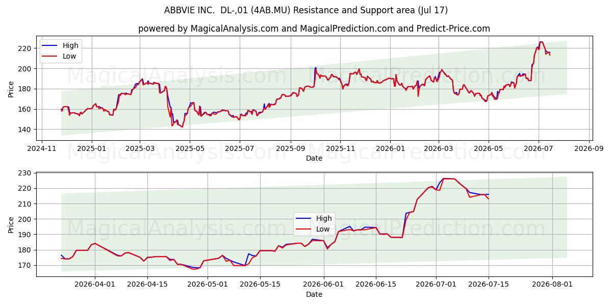  ABBVIE INC.  DL-,01 (4AB.MU) Support and Resistance area (16 Jul) 