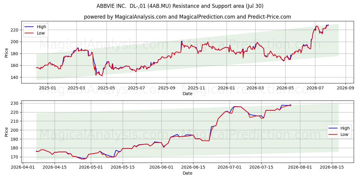  ABBVIE INC.  DL-,01 (4AB.MU) Support and Resistance area (29 Jul) 