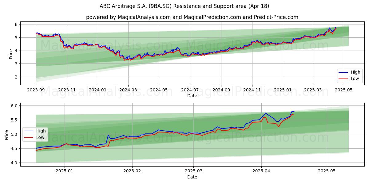  ABC Arbitrage S.A. (9BA.SG) Support and Resistance area (18 Apr) 