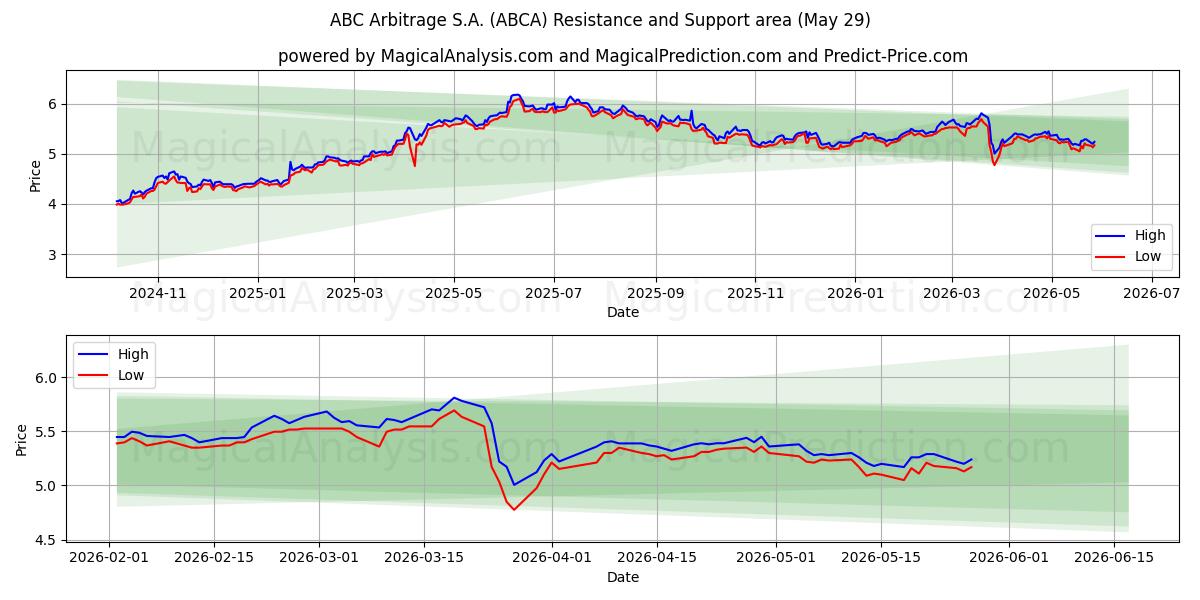  ABC Arbitrage S.A. (ABCA) Support and Resistance area (28 May) 