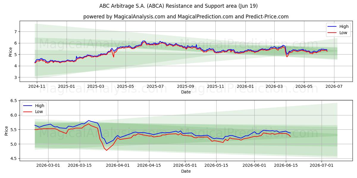  ABC Arbitrage S.A. (ABCA) Support and Resistance area (18 Jun) 