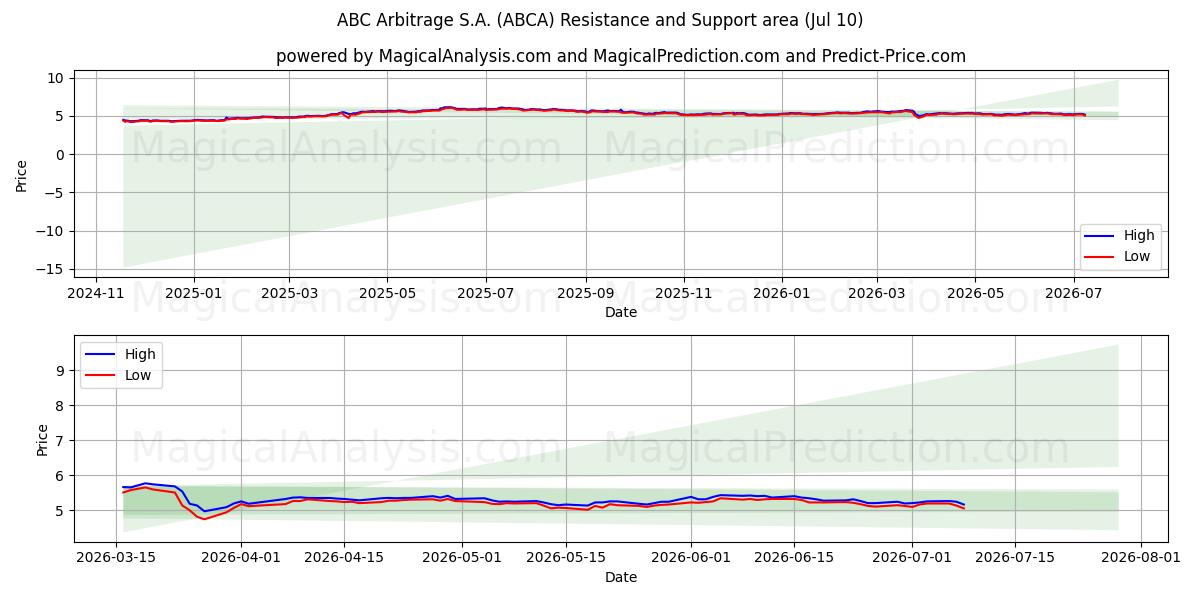  ABC Arbitrage S.A. (ABCA) Support and Resistance area (09 Jul) 