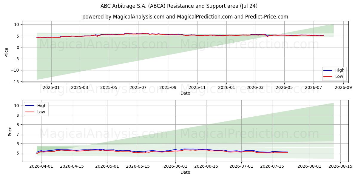  ABC Arbitrage S.A. (ABCA) Support and Resistance area (23 Jul) 