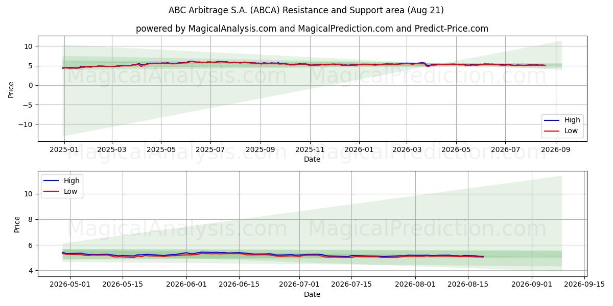  ABC Arbitrage S.A. (ABCA) Support and Resistance area (20 Aug) 